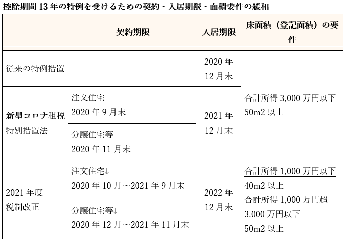 249号 住宅ローン減税延長 ｒ４年入居でも控除13年 名古屋市中区の税理士法人 中央総研