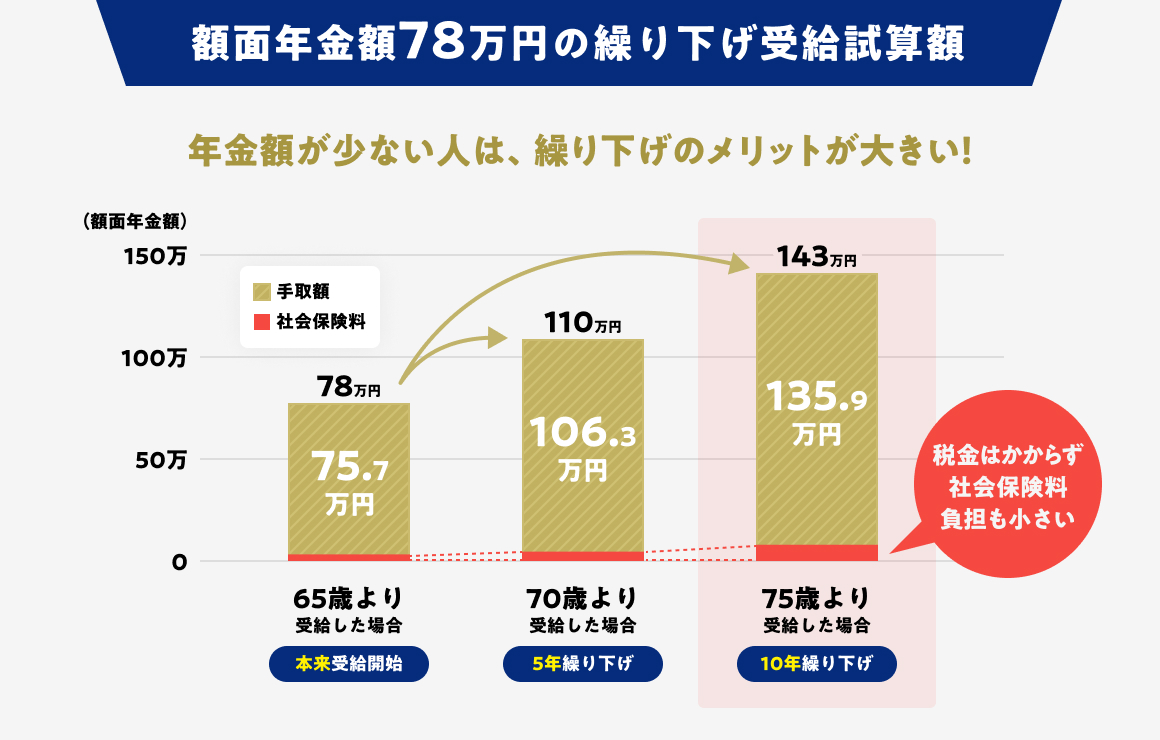 額面年金額78万円の繰り下げ試算